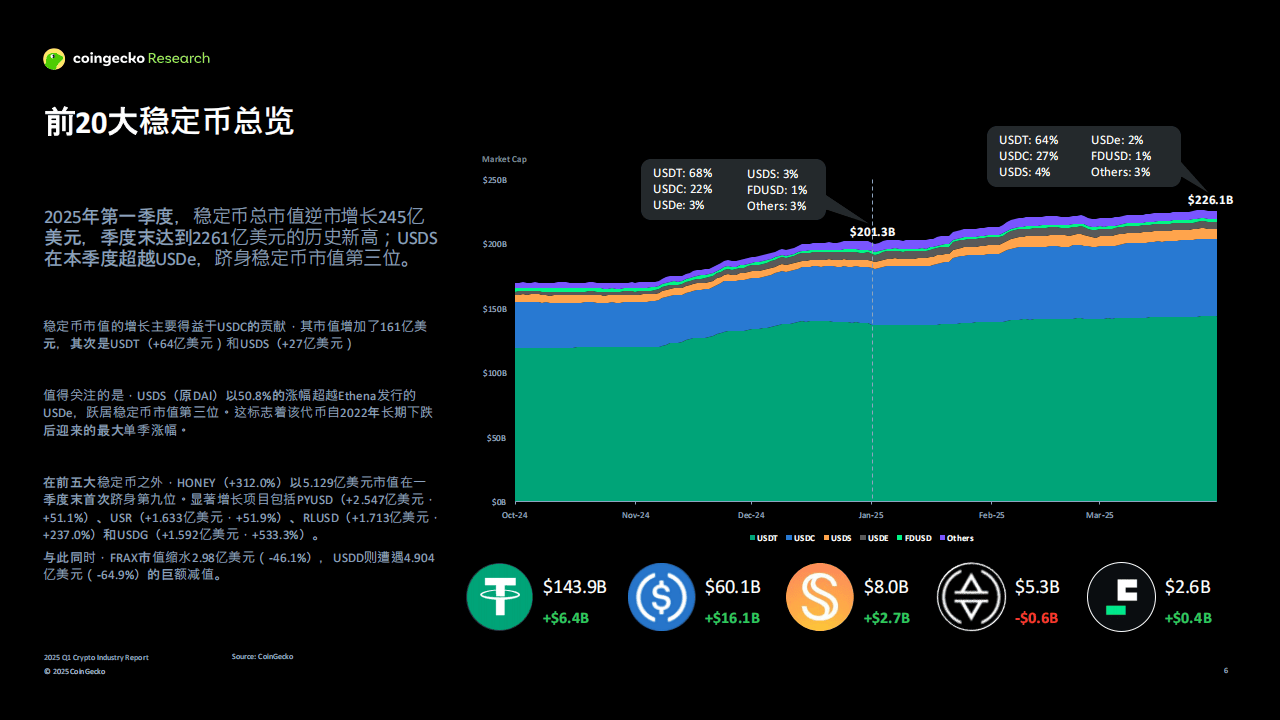 USDT遭遇大幅下滑超14.55%，投资者恐慌性抛售